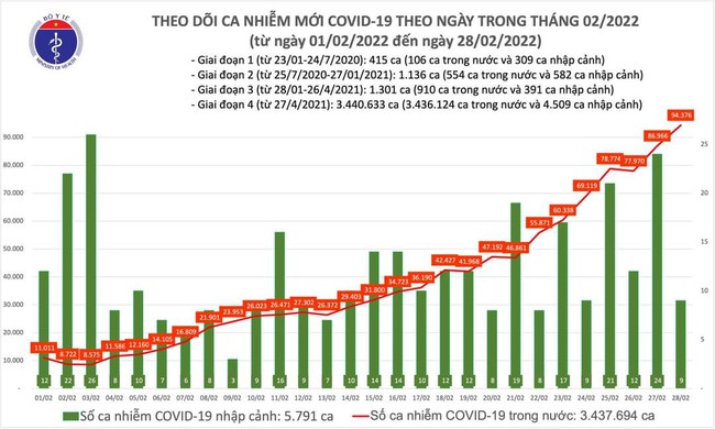 Ngày 28/2, cả nước thêm 94.385 ca mắc COVID-19, Hà Nội cao nhất với 12.850 ca - Ảnh 1.