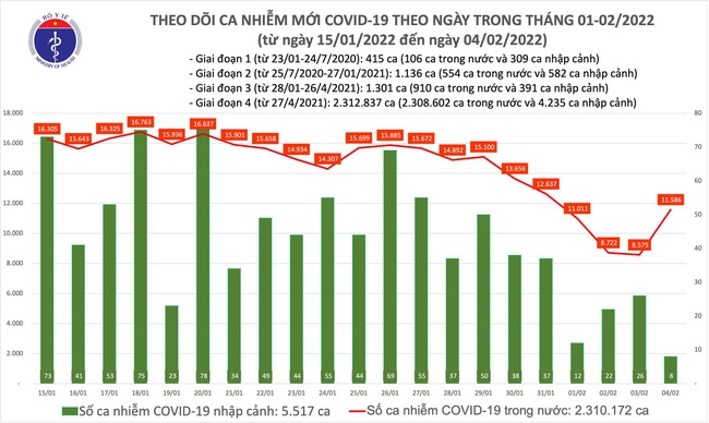 Ngày 4/2 (mùng 4 Tết), cả nước thêm 11.594 ca mắc COVID-19, Hà Nội nhiều nhất với 2.756 ca - Ảnh 1.