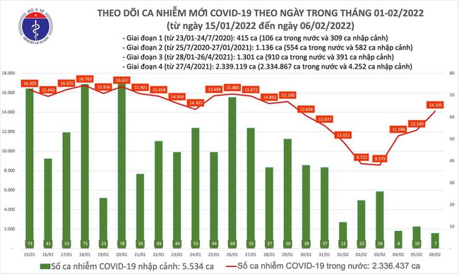 Ngày 6/2 (mùng 6 Tết), cả nước thêm 14.112 ca mắc COVID-19, Hà Nội nhiều nhất với 2.797 ca - Ảnh 1.