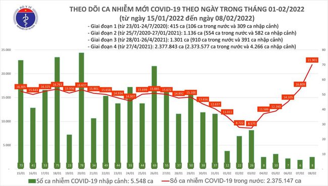 Ngày 8/2, cả nước thêm 21.909 ca mắc COVID-19, Hà Nội nhiều nhất với 2.903 ca - Ảnh 1.