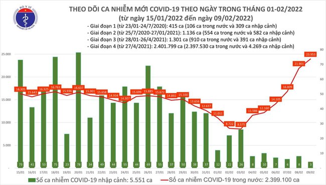 Ngày 9/2, cả nước thêm 23.956 ca mắc COVID-19, Hà Nội nhiều nhất với 2.949 ca - Ảnh 1.