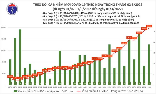 Ngày 1/3, cả nước thêm 98.762 ca mắc COVID-19, Hà Nội cao nhất với 13.323 ca - Ảnh 1.