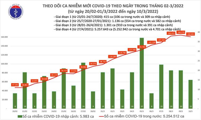 Ngày 10/3, Việt Nam ghi nhận 160.676 ca mắc COVID-19, Hà Nội cao nhất với 30.157 ca - Ảnh 1.