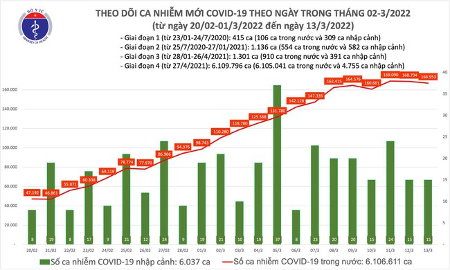 Ngày 13/3: Cả nước thêm 166.968 ca mắc COVID-19 mới  - Ảnh 1.