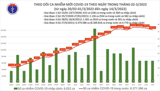Ngày 14/3, Việt Nam ghi nhận 161.262 ca mắc COVID-19, Hà Nội cao nhất với 29.833 ca - Ảnh 1.