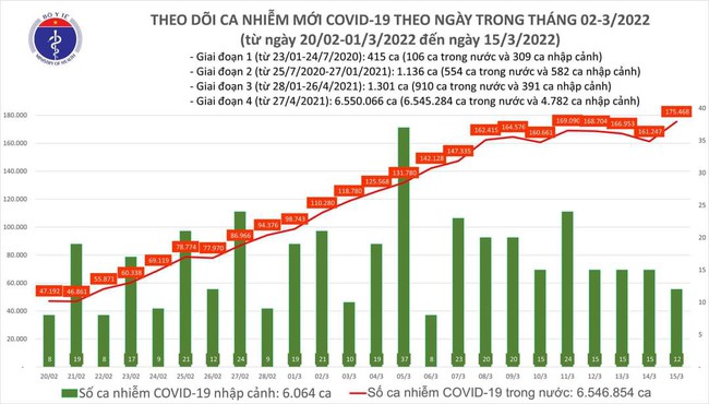 Ngày 15/3, cả nước có thêm 175.480 ca mắc COVID-19, Hà Nội tiếp tục đứng đầu - Ảnh 1.