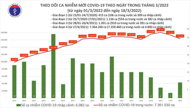 Ngày 18/3, Việt Nam ghi nhận 163.174 ca mắc COVID-19, Hà Nội cao nhất với 23.578 ca - Ảnh 1.