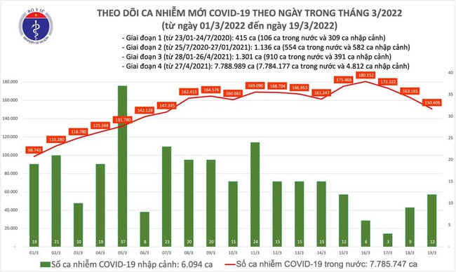 Ngày 19/3, Việt Nam ghi nhận 150.618 ca mắc COVID-19, Hà Nội vẫn đứng đầu về số ca bệnh - Ảnh 1.