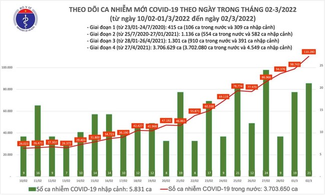 Ngày 2/3, Việt Nam ghi nhận hơn 110.000 ca mắc COVID-19, Hà Nội vượt đỉnh với 15.114 ca - Ảnh 1.