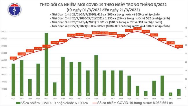 Ngày 21/3, Việt Nam ghi nhận 131.713 ca mắc COVID-19, giảm hơn 9.000 ca so với ngày trước đó - Ảnh 1.