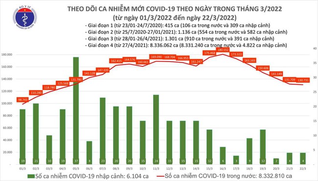 Ngày 22/3, Việt Nam ghi nhận 130.735 ca mắc COVID-19 - Ảnh 1.