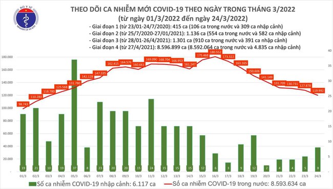 Ngày 24/3, Việt Nam ghi nhận 120.000 ca mắc COVID-19, Hà Nội cao nhất với 12.485 ca - Ảnh 1.