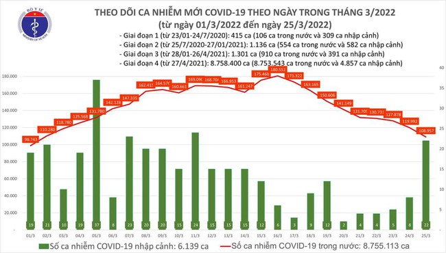Ngày 25/3, Việt Nam ghi nhận 108.979 ca mắc COVID-19, Hà Nội chiếm 10.803 ca - Ảnh 1.