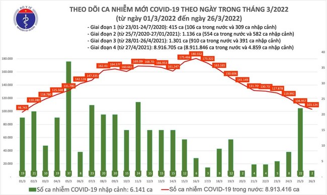 Ngày 26/3, Việt Nam ghi nhận 103.126 ca mắc COVID-19, Hà Nội chiếm 9.623 ca - Ảnh 1.