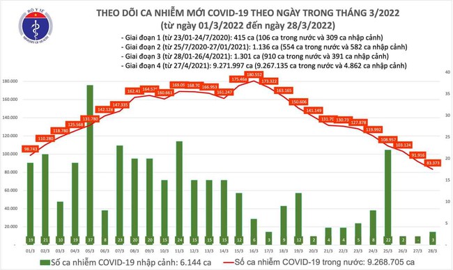 Ngày 28/3, Việt Nam ghi nhận 83.376 ca mắc COVID-19, thấp nhất trong khoảng 1 tháng - Ảnh 1.