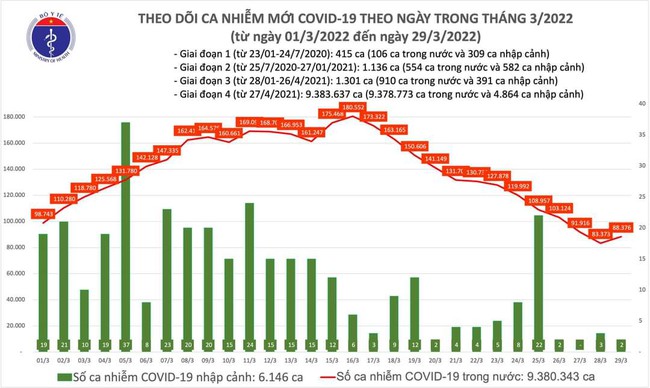 Ngày 29/3, Việt Nam ghi nhận 88.378 ca mắc COVID-19, Hà Nội chiếm 8.993 ca - Ảnh 1.