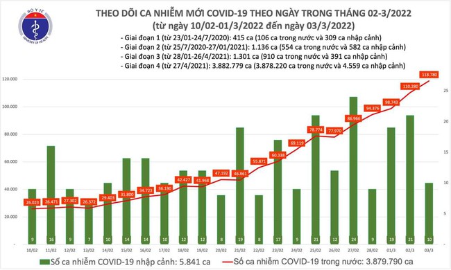 Ngày 3/3, Việt Nam ghi nhận hơn 118.790 ca mắc COVID-19, Hà Nội vượt đỉnh với 18.661 ca - Ảnh 1.