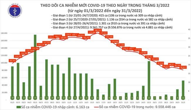 Ngày 30/3, Việt Nam ghi nhận 80.838 ca mắc COVID-19, giảm 4.932 ca so với ngày trước đó - Ảnh 1.