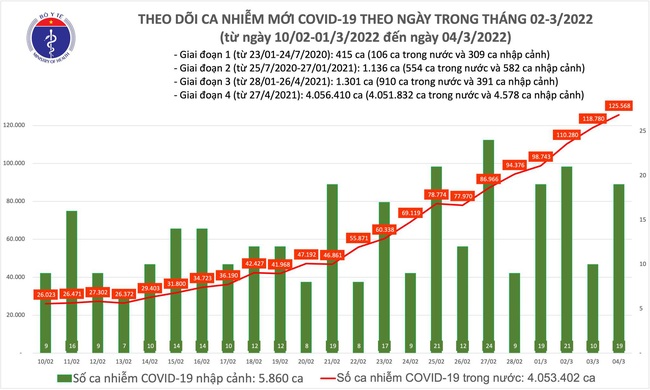 Ngày 4/3, cả nước thêm 125.587 ca mắc mới COVID-19  - Ảnh 1.