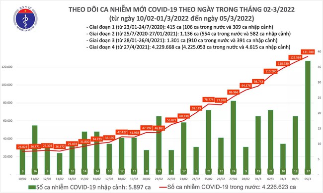 Ngày 5/3: Cả nước có thêm 131.817 ca mắc COVID-19  - Ảnh 1.