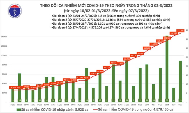 Ngày 7/3, Việt Nam ghi nhận hơn 147.358 ca mắc COVID-19, Hà Nội vượt đỉnh với 32.317 ca - Ảnh 1.