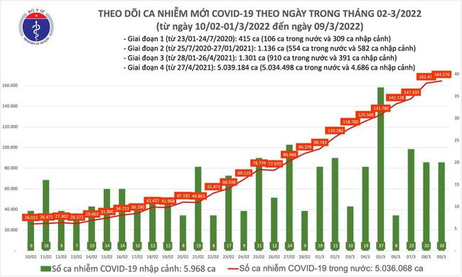 Ngày 9/3, Việt Nam ghi nhận 164.596 ca mắc COVID-19, Hà Nội cao nhất với 31.365 ca - Ảnh 1.
