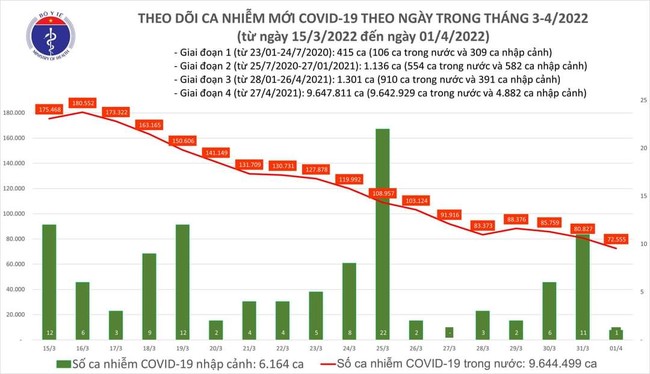 Ngày 1/4, Việt Nam ghi nhận 72.556 ca mắc COVID-19, giảm 8.272 ca so với ngày trước đó - Ảnh 1.