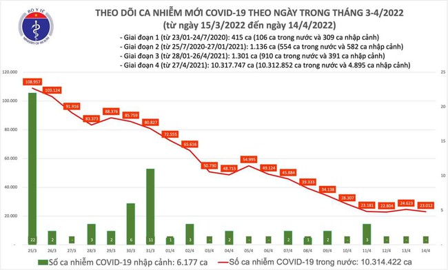 Ngày 14/4, cả nước có hơn 23.012 ca mắc Covid-19 mới, giảm 1.611 ca so với ngày trước đó - Ảnh 1.