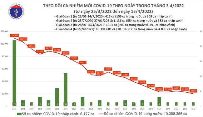 Ngày 15/4, cả nước có hơn 20.000 ca mắc Covid-19 mới, giảm 2.936 ca so với ngày trước đó - Ảnh 1.