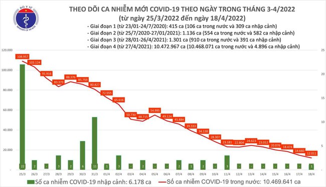 Ngày 18/4, cả nước có 12.012 ca mắc Covid-19 mới, giảm 2.649 ca so với ngày trước đó - Ảnh 1.