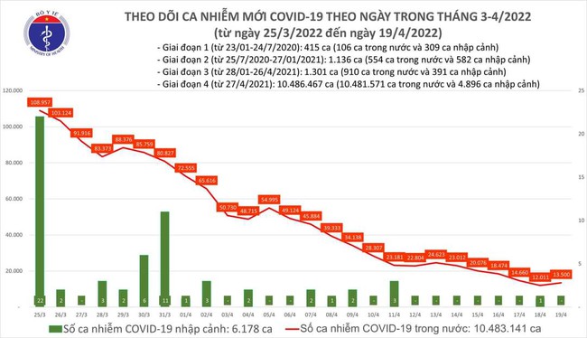 Ngày 19/4, cả nước có 13.500 ca mắc COVID-19 mới, tăng 1.489 ca so với ngày trước đó - Ảnh 1.
