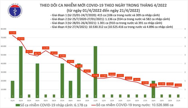 Ngày 21/4, cả nước có 12.029 ca mắc COVID-19 - Ảnh 1.