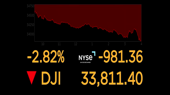 Chỉ số Dow Jones có ngày giao dịch tồi tệ nhất từ tháng 10/2020 - Ảnh 1.