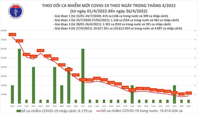 Ngày 26/4, cả nước có 8.431 ca mắc COVID-19 - Ảnh 1.