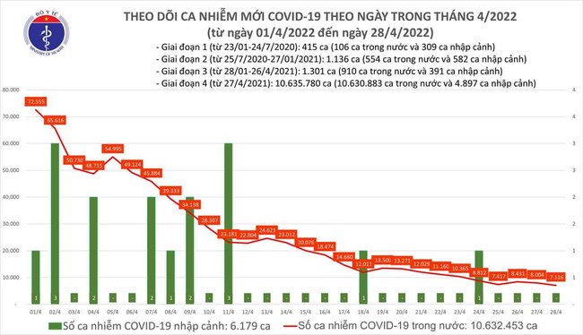 Ngày 28/4, cả nước có 7.116 ca mắc COVID-19 - Ảnh 1.