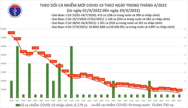 Ngày 29/4, cả nước có 6.068 ca mắc COVID-19 - Ảnh 1.