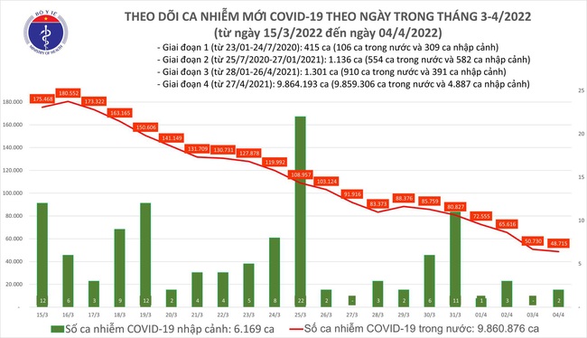 Ngày 4/4, Việt Nam ghi nhận 48.717 ca mắc COVID-19, giảm 2.015 ca so với ngày trước đó - Ảnh 1.