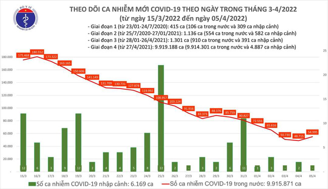Ngày 5/4, Việt Nam ghi nhận 54.995 ca mắc COVID-19, tăng 6.280 ca so với ngày trước đó - Ảnh 1.
