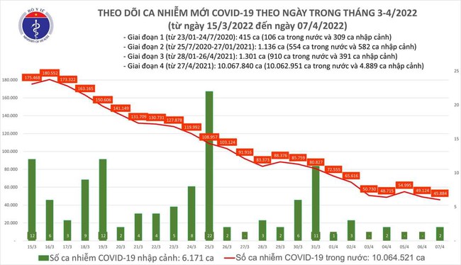 Ngày 7/4, số ca mắc COVID-19 ở Việt Nam giảm 3.240 ca - Ảnh 1.