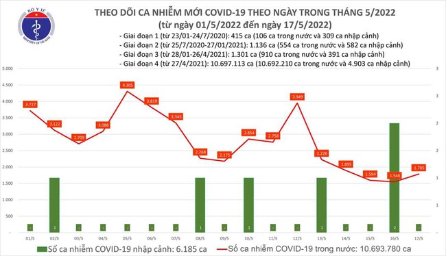 Ngày 17/5, cả nước có 1.785 ca mắc COVID-19 - Ảnh 1.