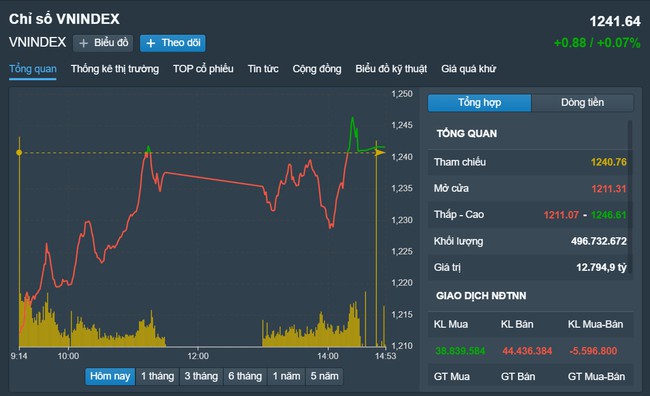 Chứng khoán Việt Nam 19/5: Sau những rung lắc mạnh, VN-Index về sát mốc tham chiếu - Ảnh 1.