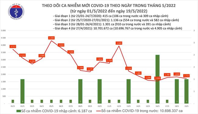 Ngày 19/5, cả nước có 1.716 ca mắc COVID-19 - Ảnh 1.