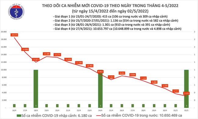 Ngày 2/5, cả nước có 3.123 ca mắc COVID-19 - Ảnh 1.