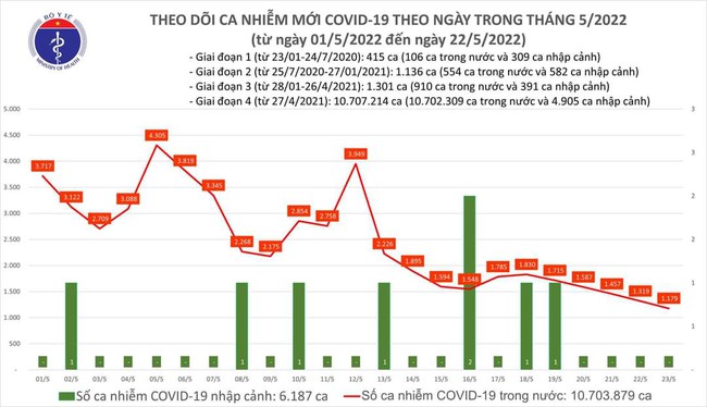 Ngày 23/5, cả nước có 1.179 ca mắc COVID-19 - Ảnh 1.