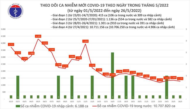 Ngày 26/5, cả nước có 1.275 ca mắc COVID-19 - Ảnh 1.