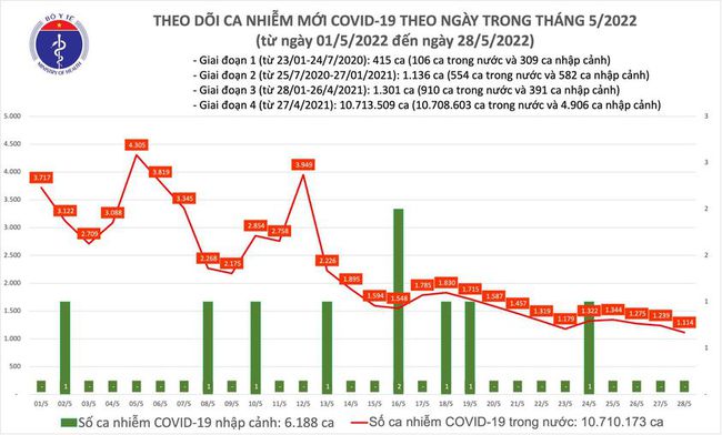 Ngày 28/5, cả nước có 1.114 ca mắc COVID-19 - Ảnh 1.