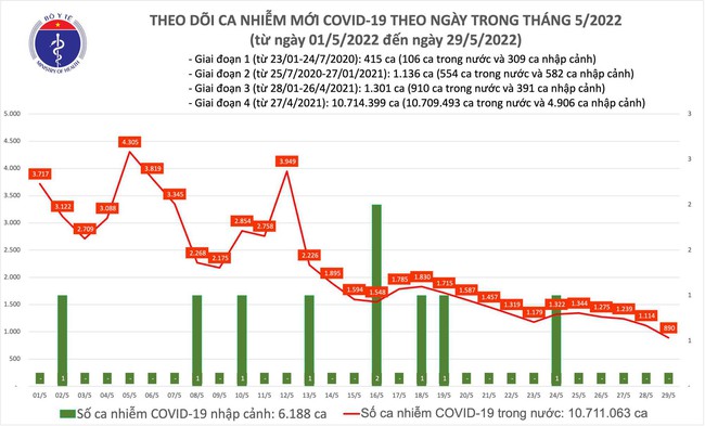 Ngày 29/5, cả nước có 890 ca mắc COVID-19, thấp nhất trong gần 11 tháng qua - Ảnh 1.