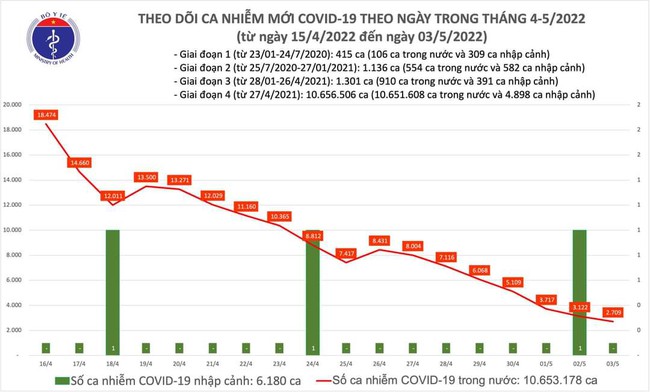 Ngày 3/5, cả nước có 2.709 ca mắc COVID-19 - Ảnh 1.