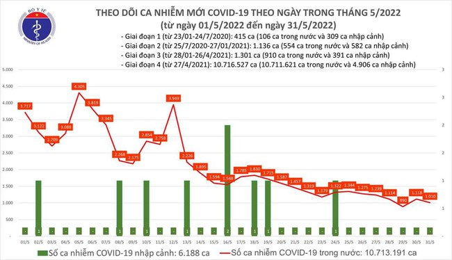 Ngày 31/5, cả nước có 1.010 ca mắc COVID-19 - Ảnh 1.
