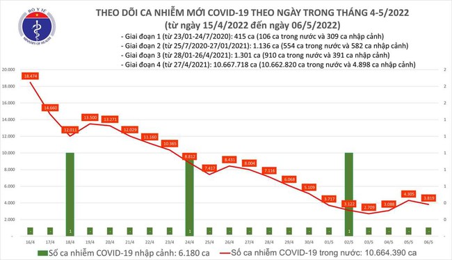 Ngày 6/5, cả nước có 3.819 ca mắc COVID-19 - Ảnh 1.